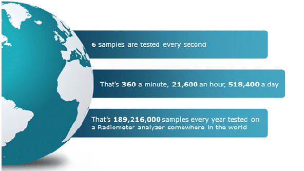 Five samples every day